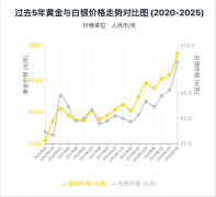 金包银”其实只是俗称